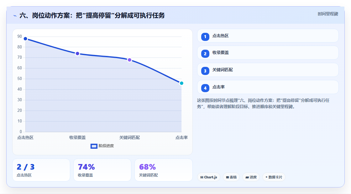 六、岗位动作方案:把“提高停留”分解成可执行任务