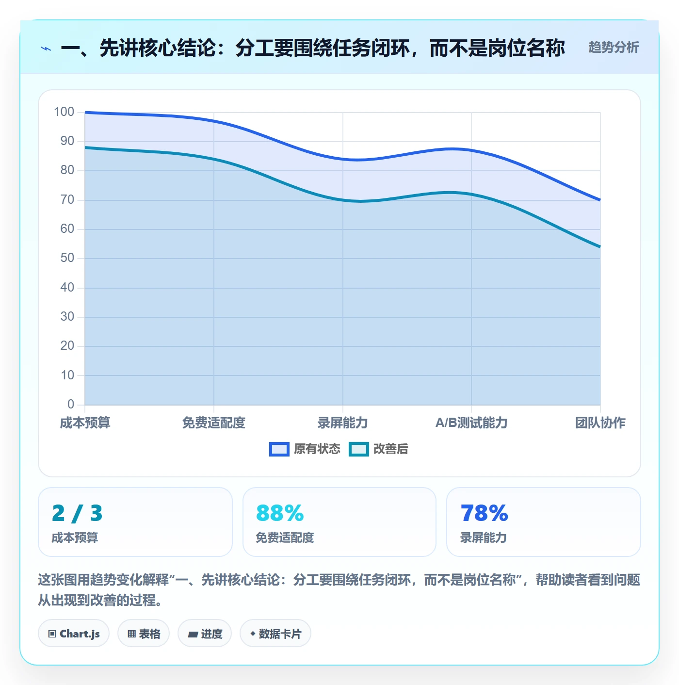 一、先讲核心结论：分工要围绕任务闭环，而不是岗位名称