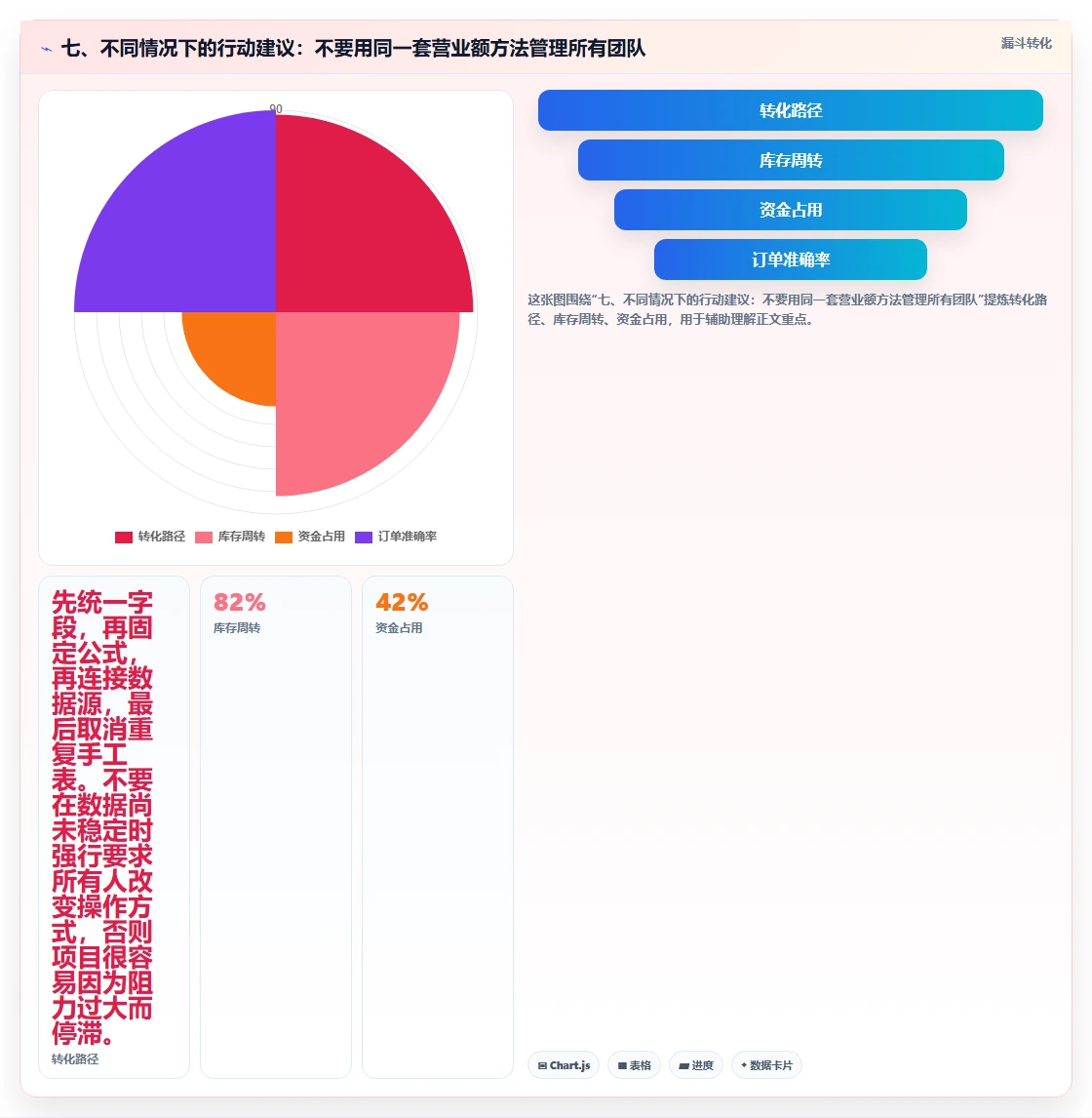 七、不同情况下的行动建议：不要用同一套营业额方法管理所有团队