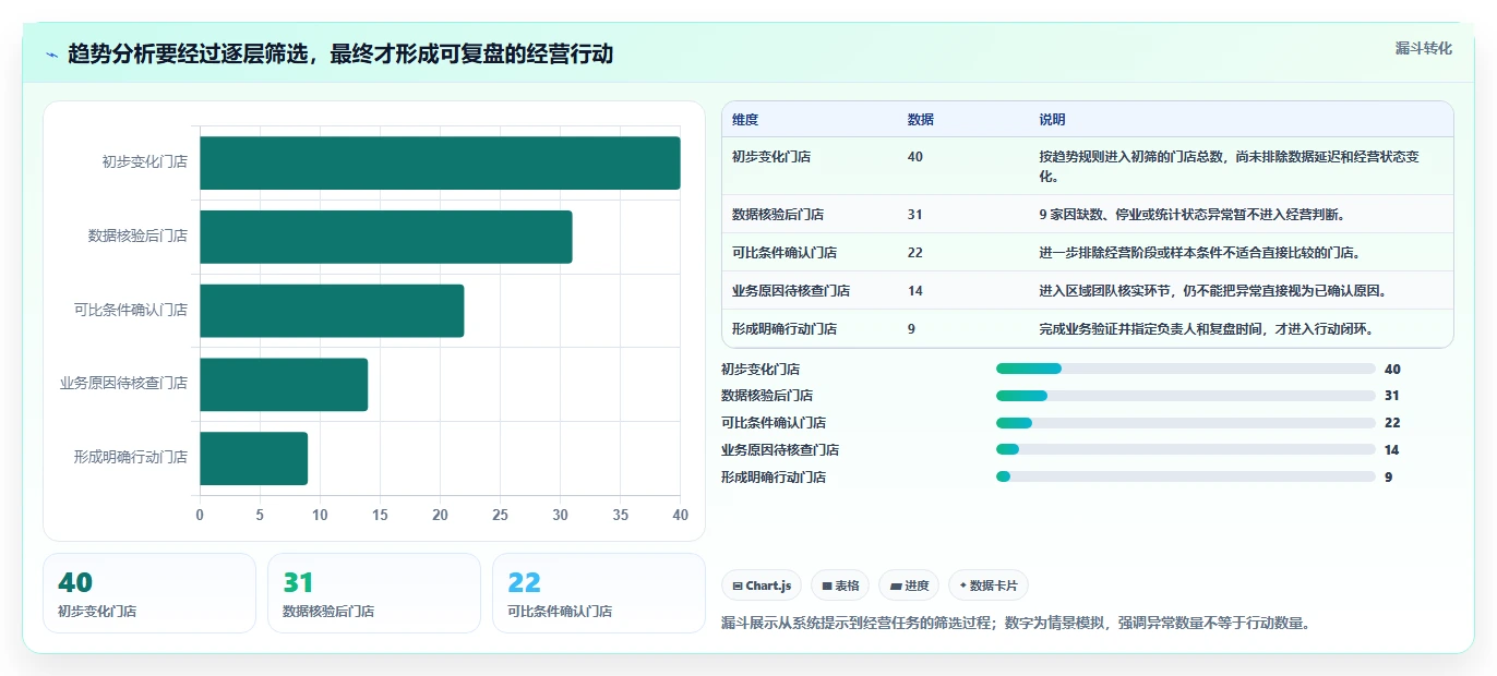 运营数据方案设计：趋势分析场景的多店经营怎么做