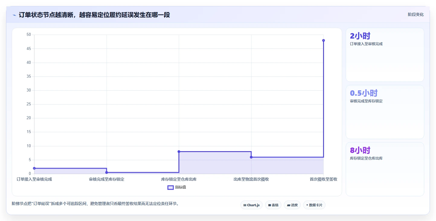 电商管理执行标准：订单履约环节如何体现多店经营