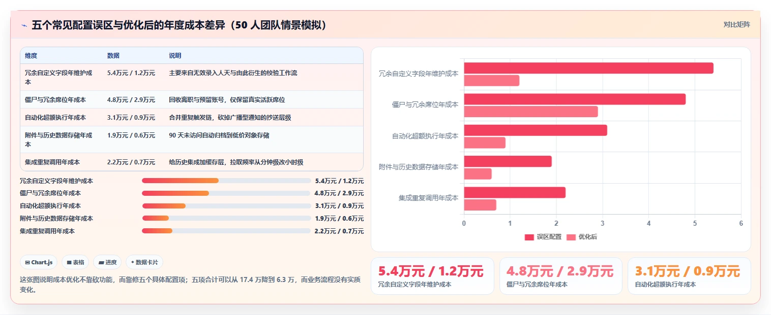 运营工具配置指南：客户管理需要哪些成本控制设置
