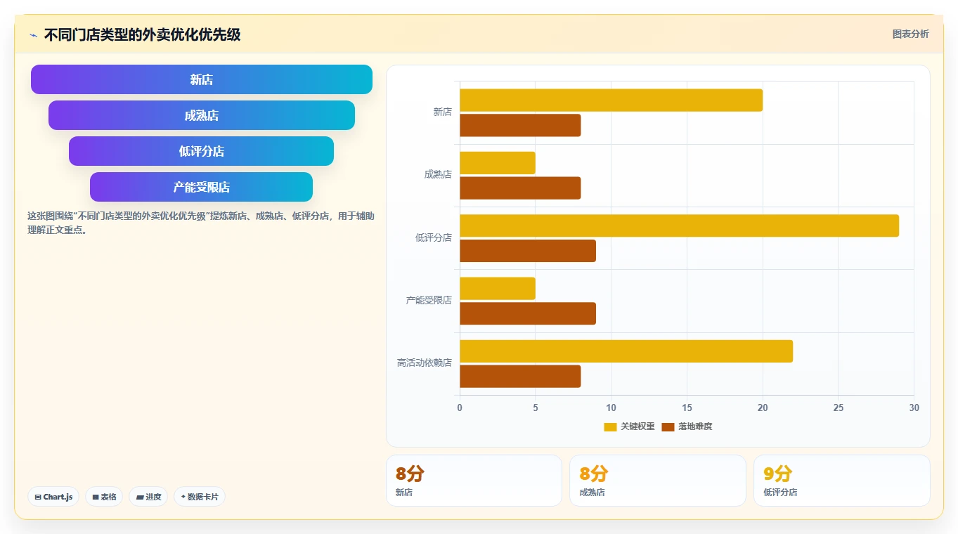 餐饮店报表：投资人团队版路线：外卖优化从准备、执行到复盘