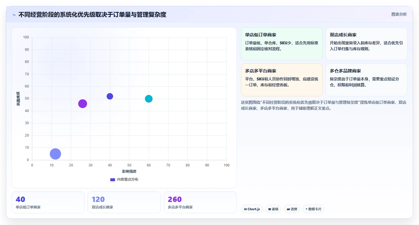 电商管理工作指南：用多店经营解决多平台经营问题