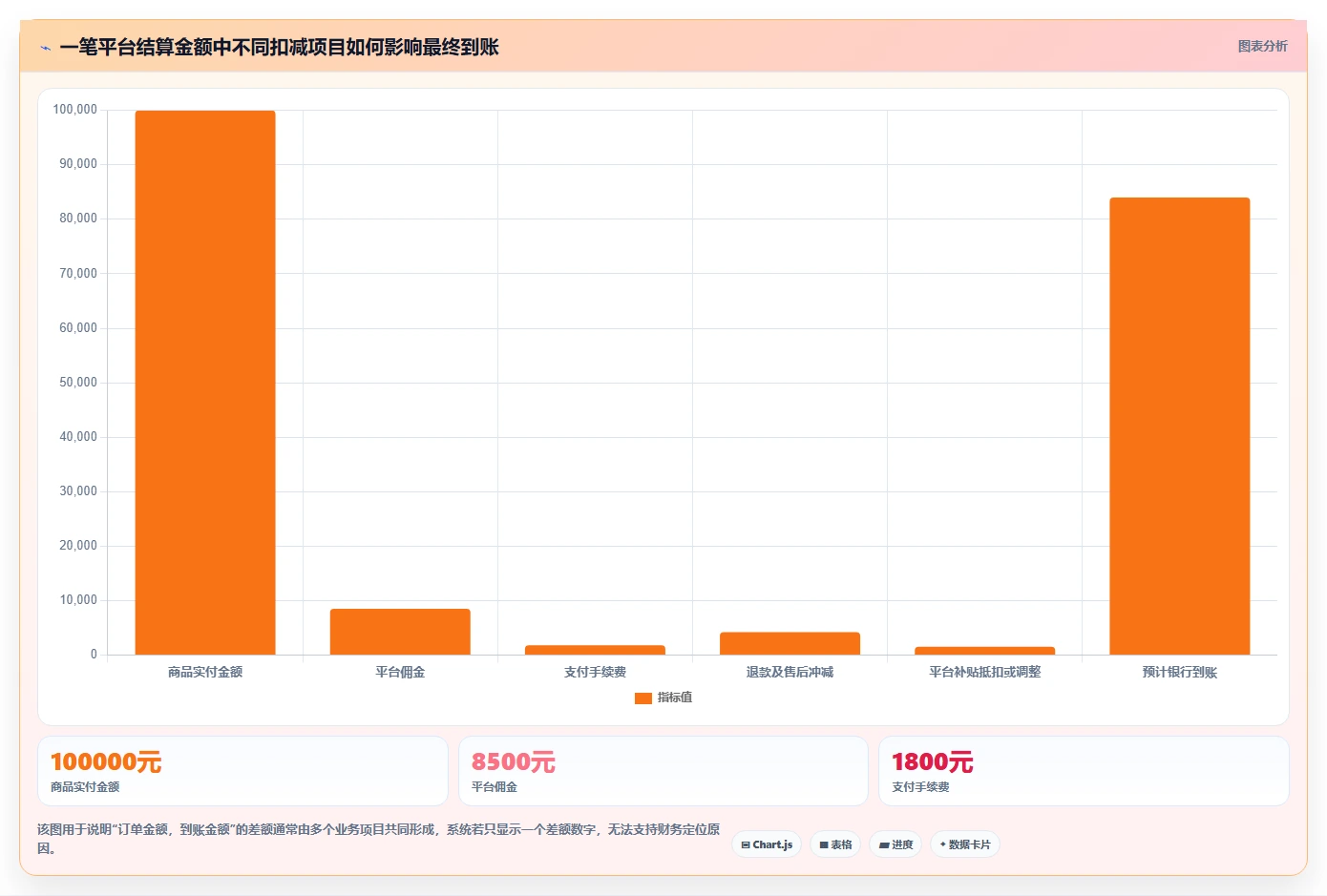 电商管理怎么选？财务对账相关的风险排查判断标准