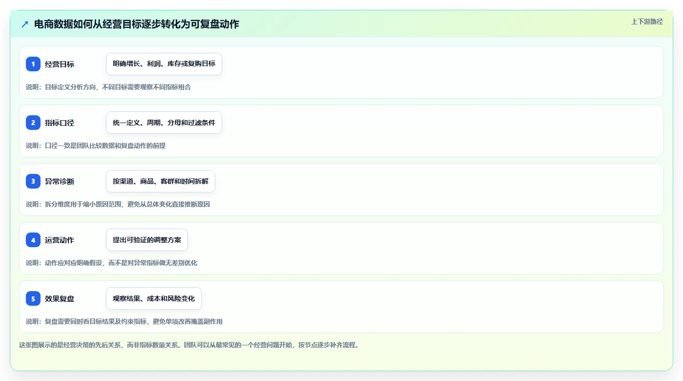 电商数据运营精细化运营全解析：重点看懂数据体系