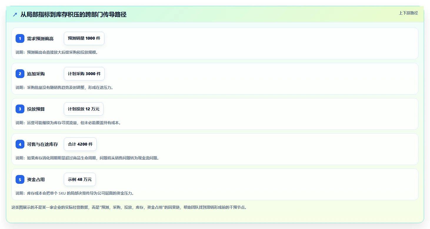电商库存场景解析：滞销处理中的团队协同怎么处理