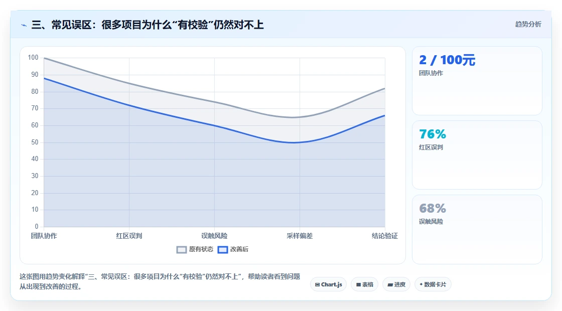 三、常见误区：很多项目为什么“有校验”仍然对不上