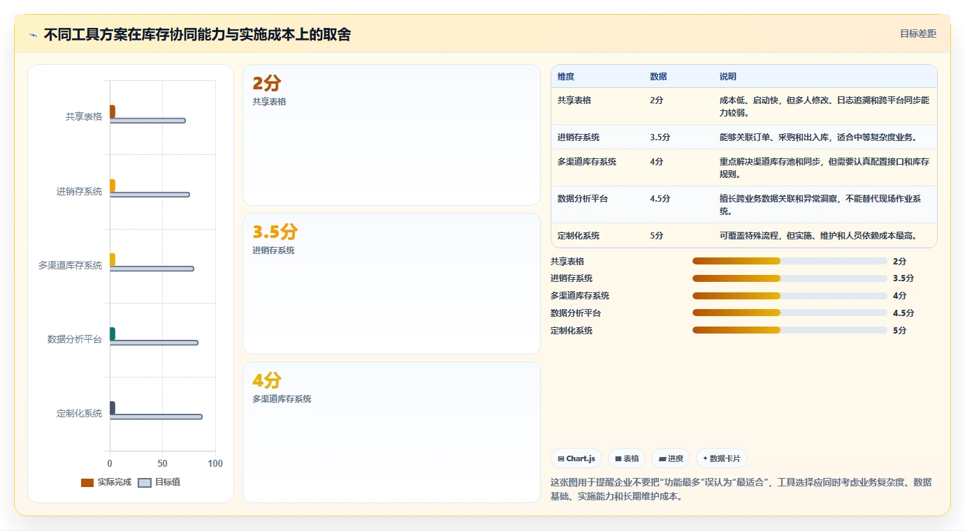 想做好电商管理，先掌握新手避坑中的库存协同