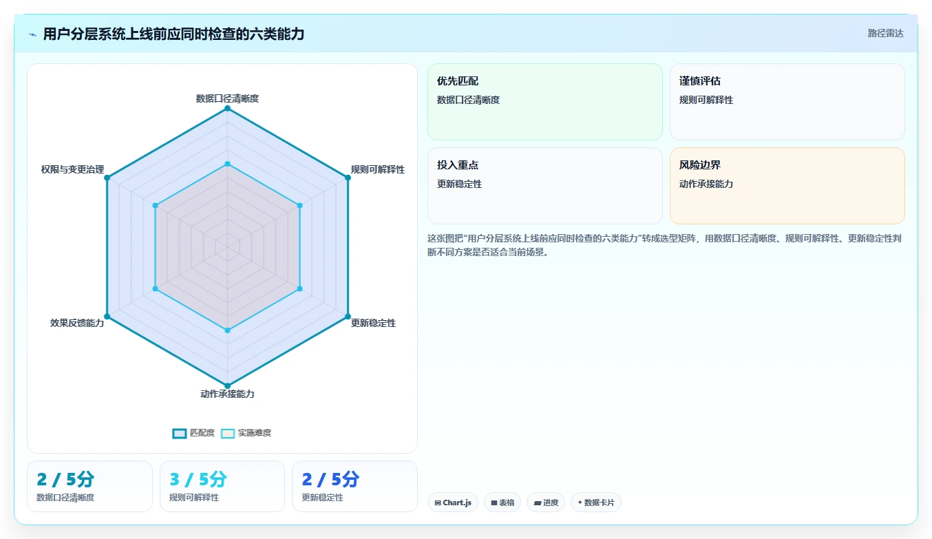运营数据执行标准:用户分层环节如何体现系统搭建