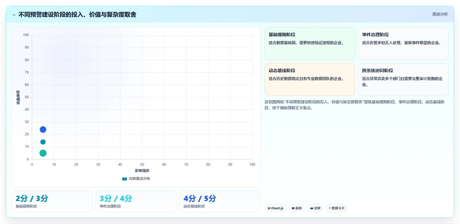 运营管理平台管理要点：异常预警的自动化方案如何设计