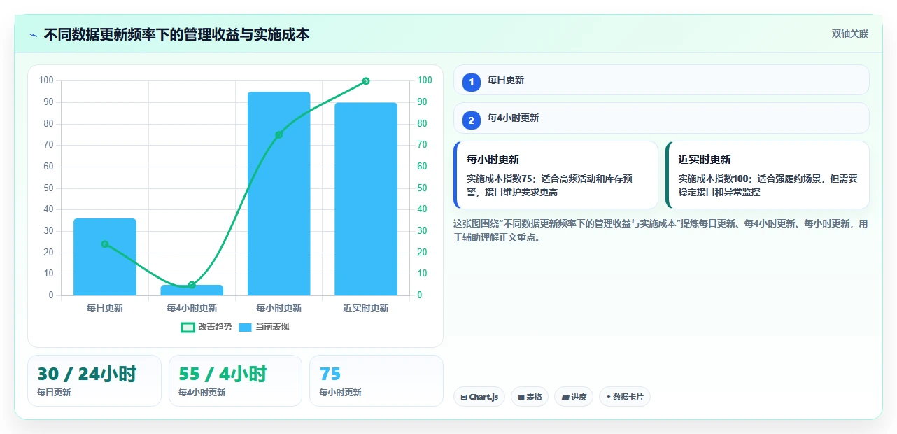 电商进销存：增长负责人流程优化：从零搭建怎样减少跨店对账难
