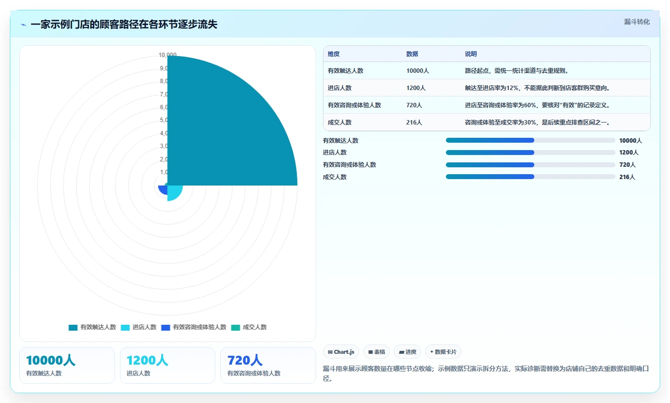 如何运营好一个店铺怎么用？转化优化场景下的数据复盘拆解
