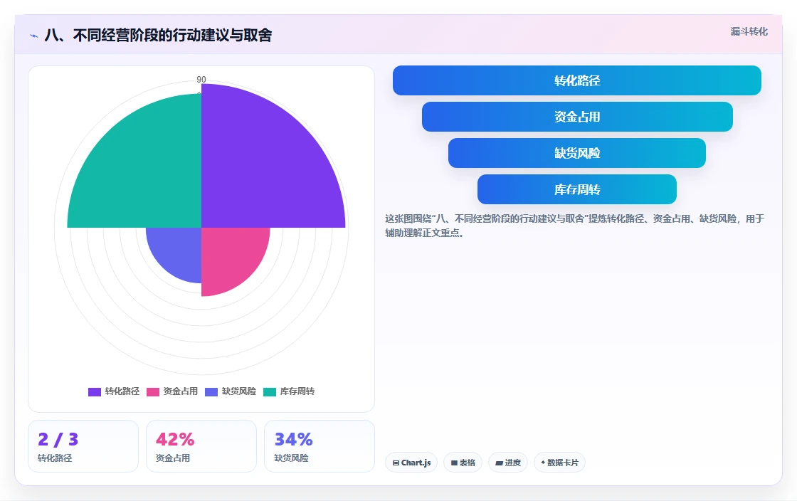 八、不同经营阶段的行动建议与取舍