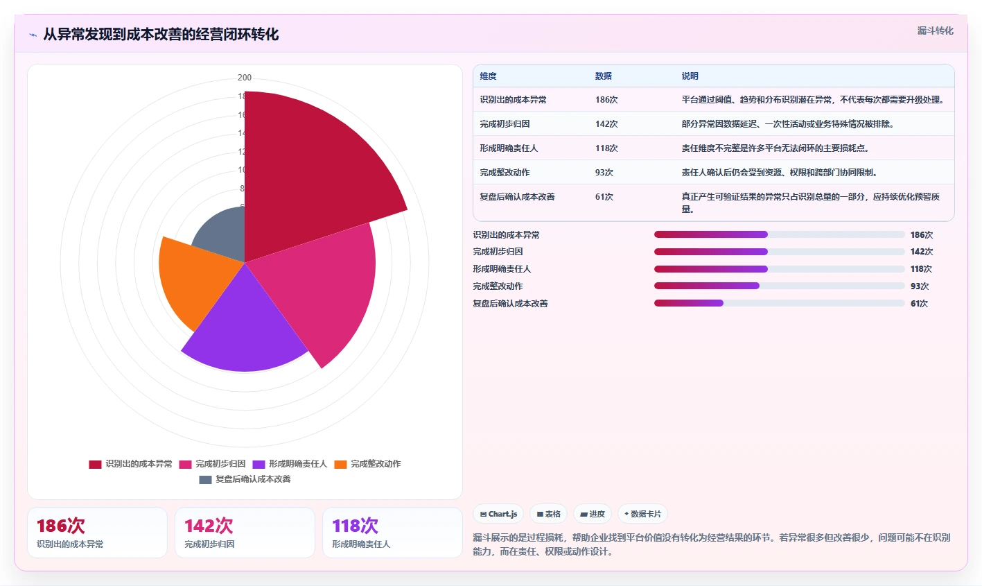 运营管理平台从0到1：经营分析的成本控制与操作要点