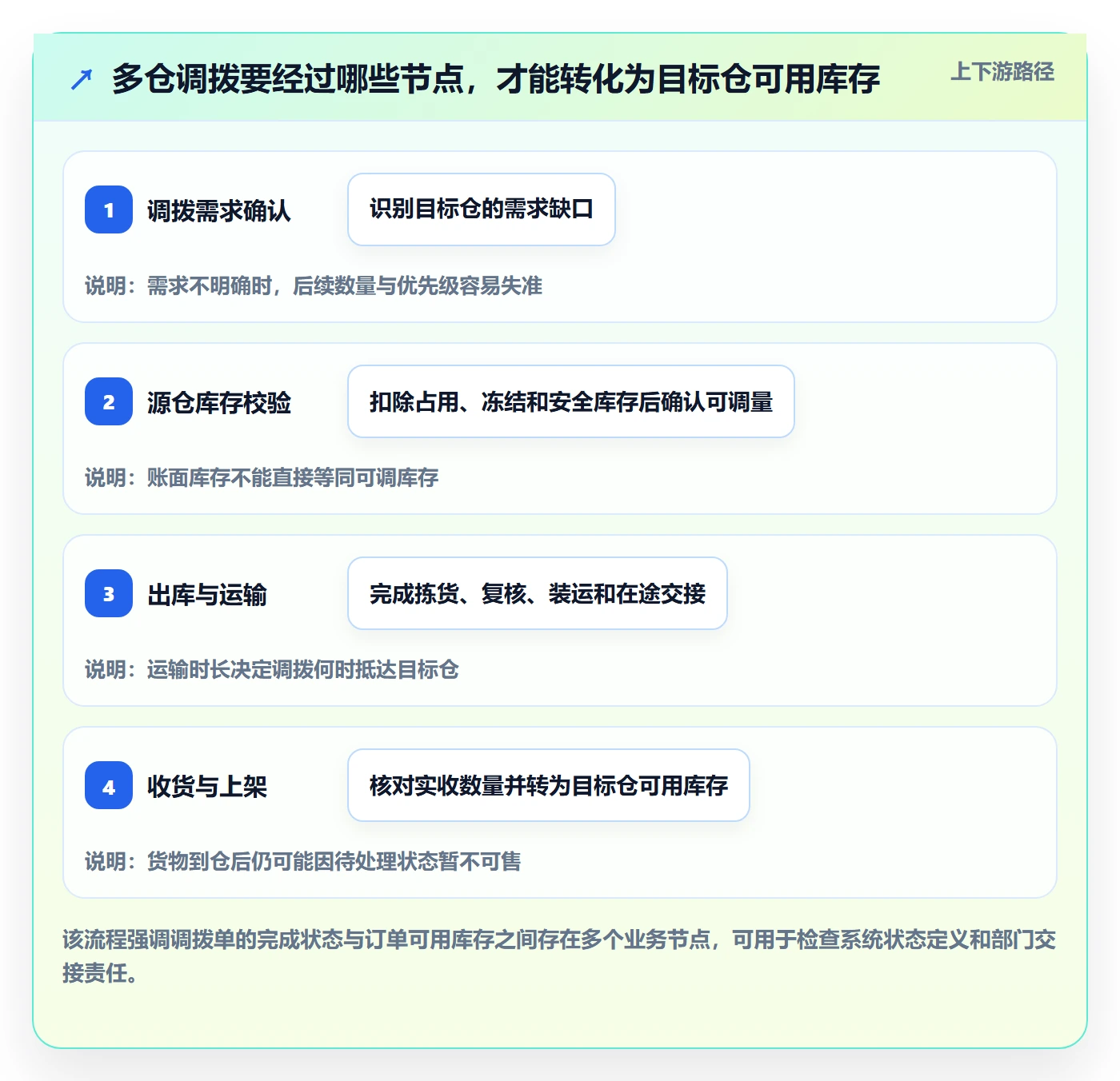 库存管理系统业务拆解：多仓调拨为什么影响旺季准备