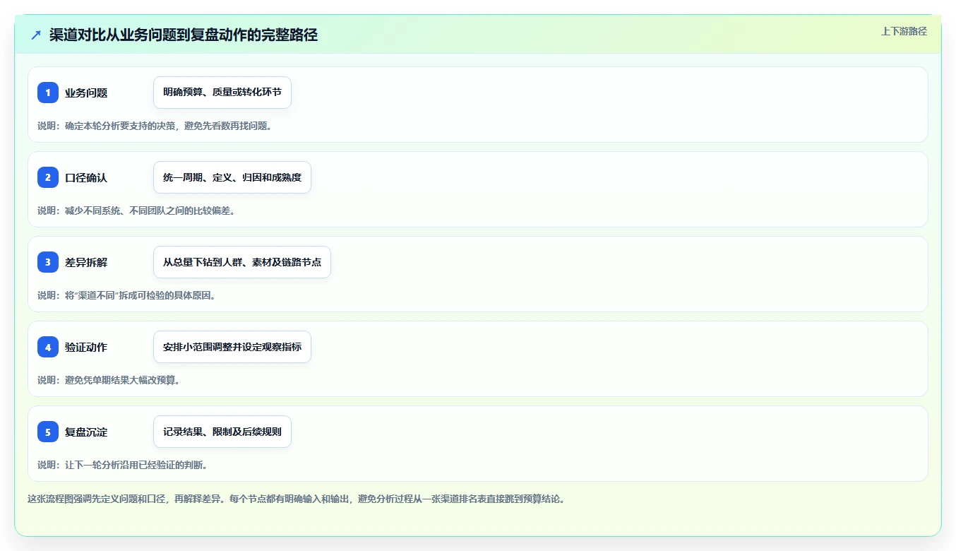 运营数据实用方法：围绕渠道对比建立流程设计