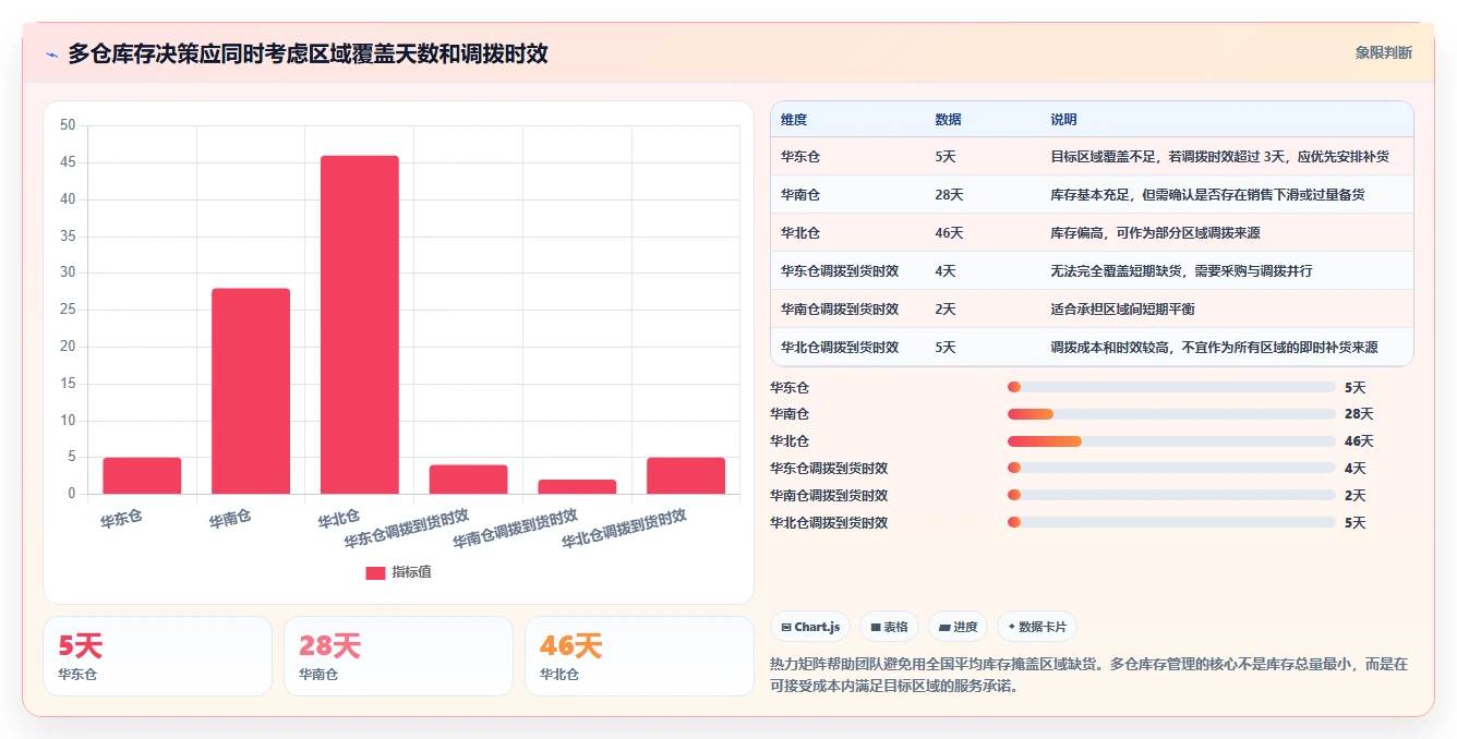 电商库存运营框架：把周转天数纳入落地案例