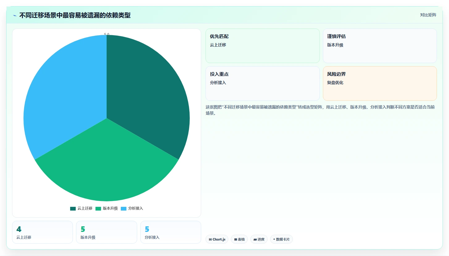 数据库存：技术负责人增长版清单：数据迁移需要检查哪些环节