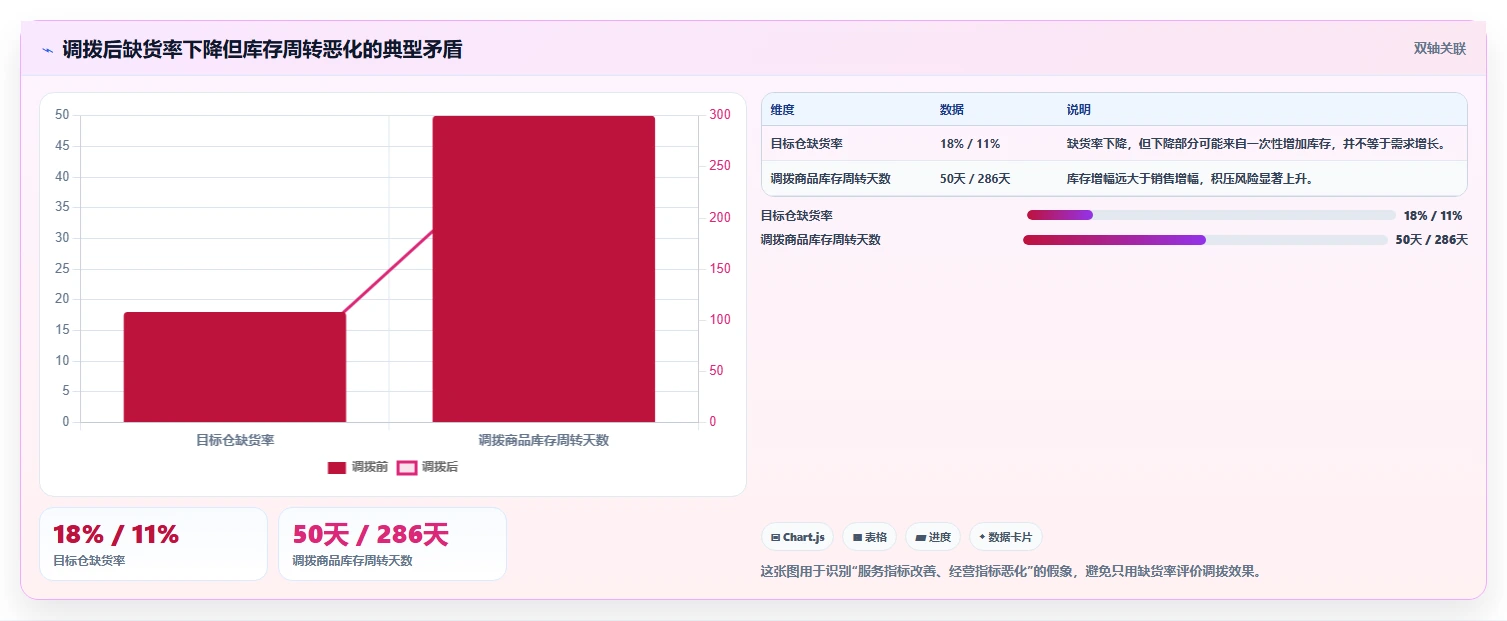 电商仓储管理：多仓企业快速排查：多仓调拨为何会导致库存积压