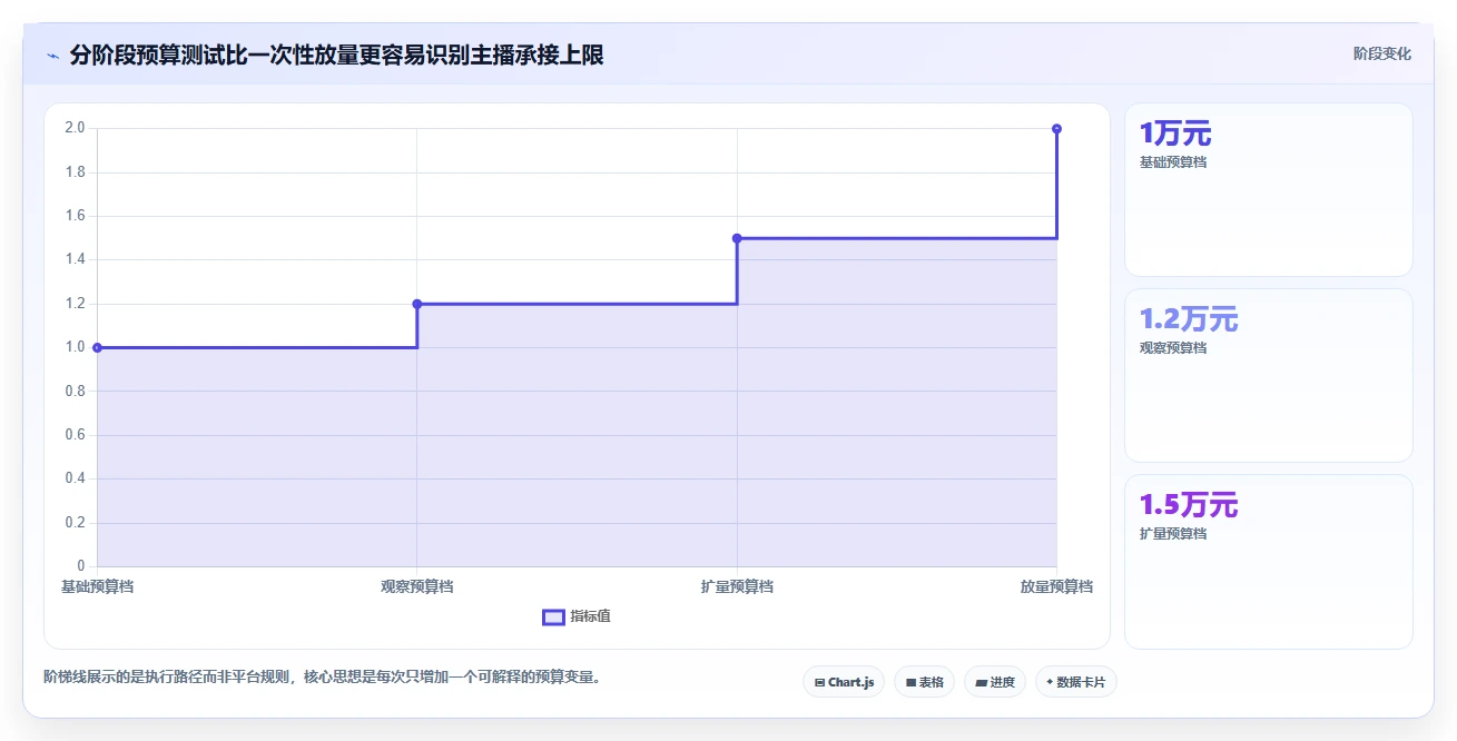 直播数据复盘：数据分析师对比指南：不同主播表现方案如何影响优化投流效率