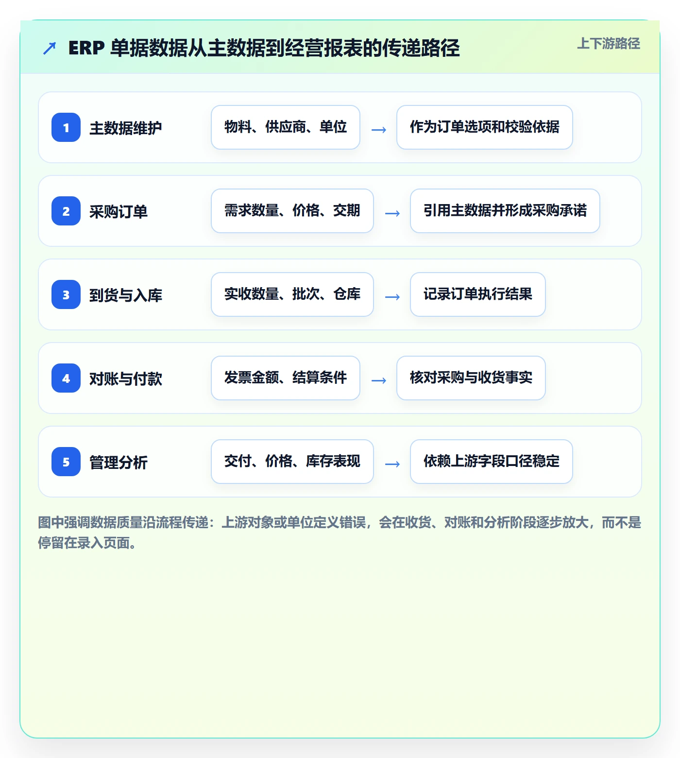 erp数据录入怎么落地?从单据规范讲清系统搭建