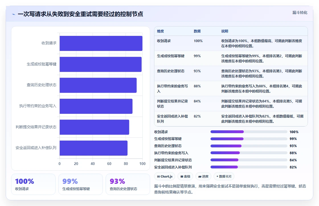 数据库存：后端工程师避坑指南：做事务一致性时别忽略设计难扩展