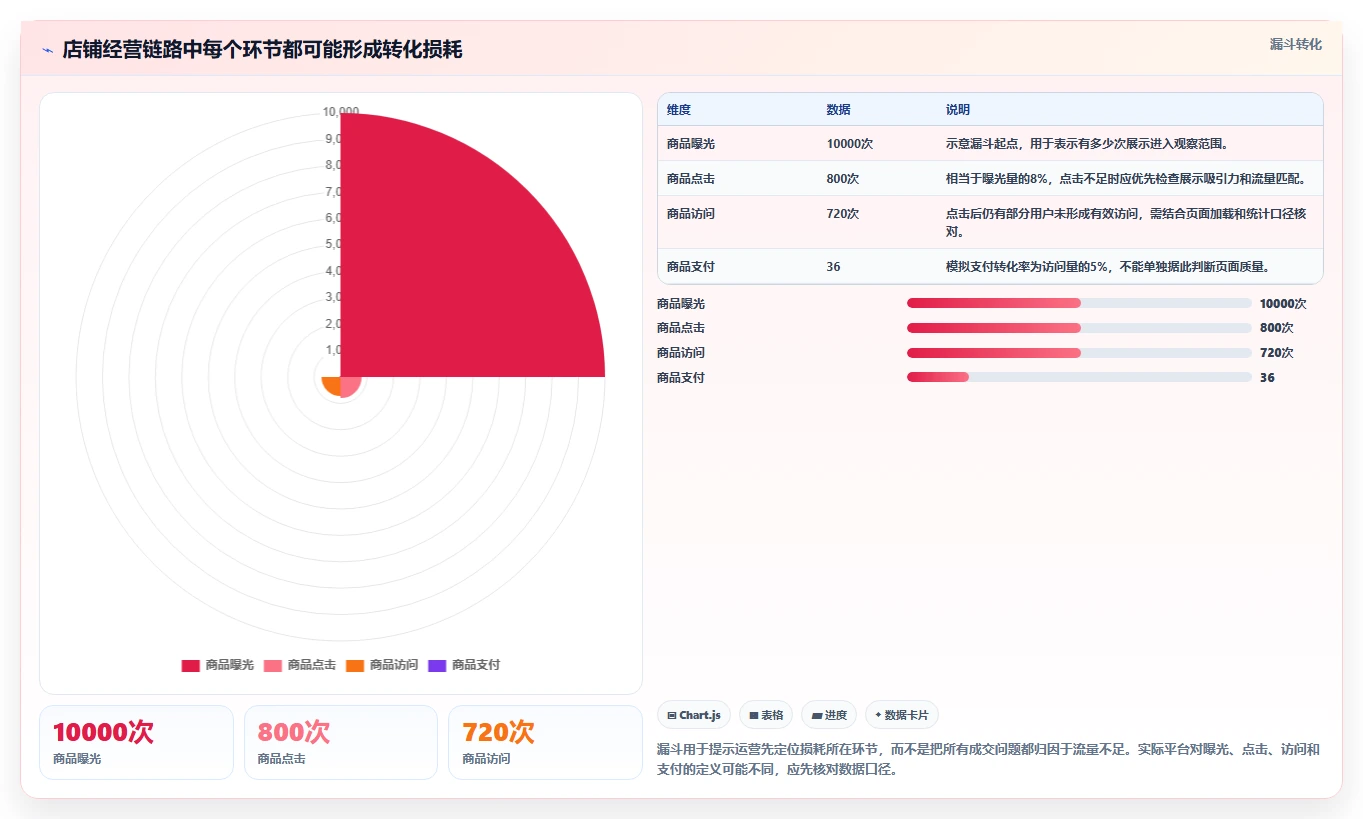 店铺运营包括哪些方面场景解析：商品运营中的精细化运营怎么处理