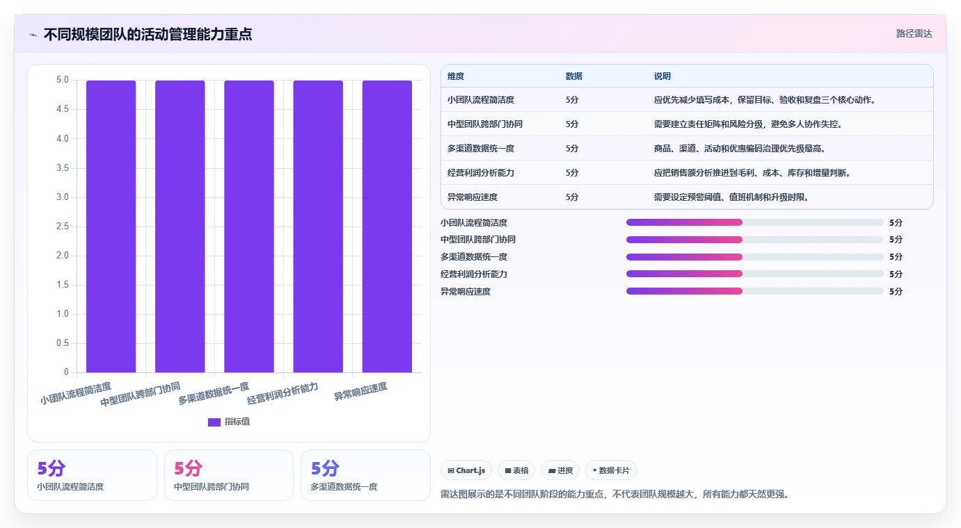 电商管理实践指南：营销活动的标准化管理怎样更有效