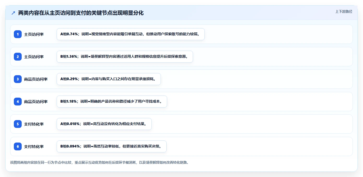 小红书数据分析：数据分析师采购前必读：评估内容转化时如何避开互动高不转化