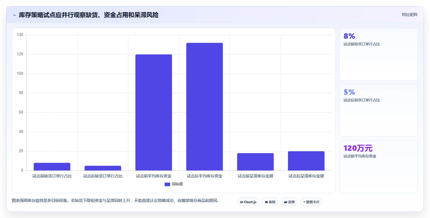 仓库安全库存管理怎么选?动态调整相关的新手避坑判断标准