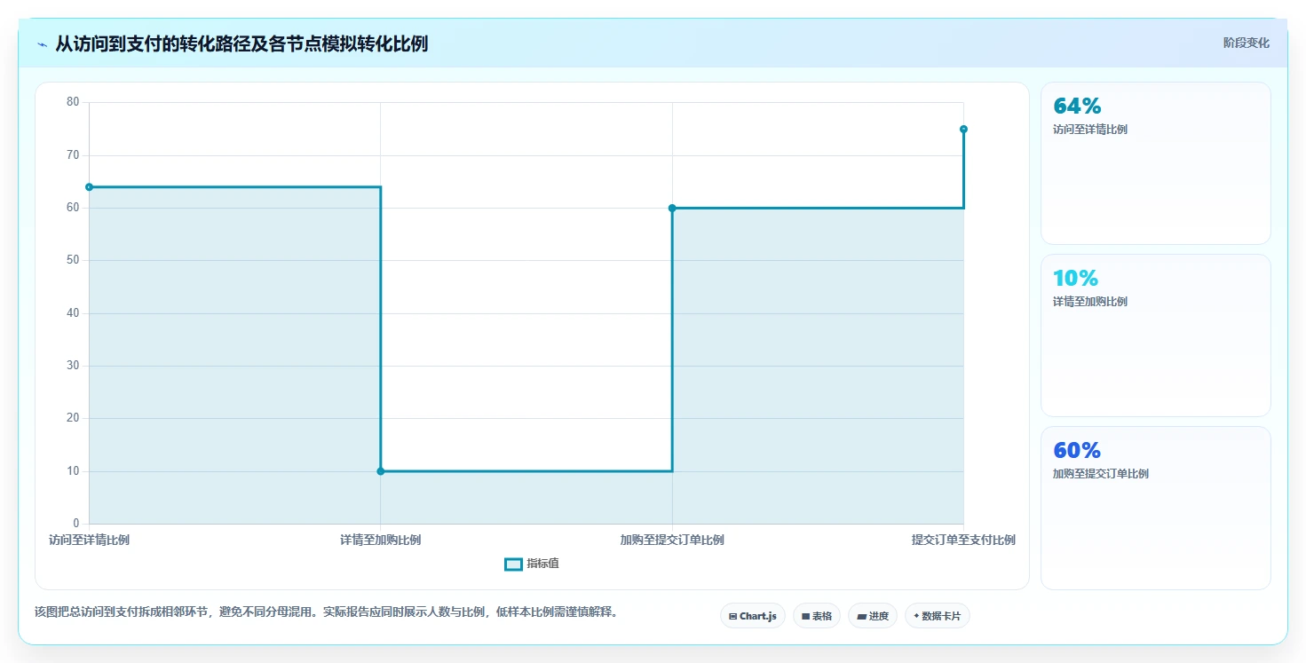 如何运营好一个店铺应用思路：围绕转化优化拆解常见误区