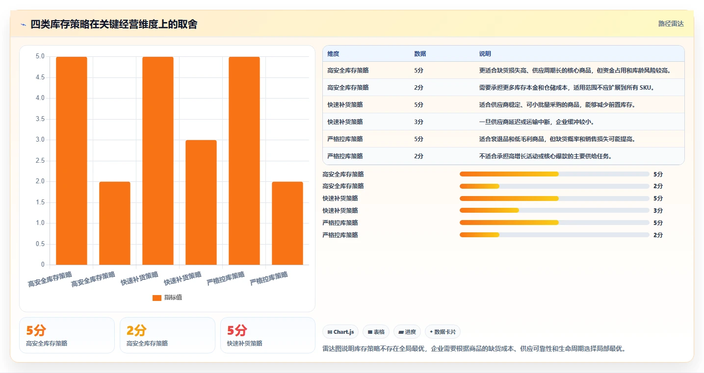 电商库存建设路线：从缺货预警到增长策略分几步