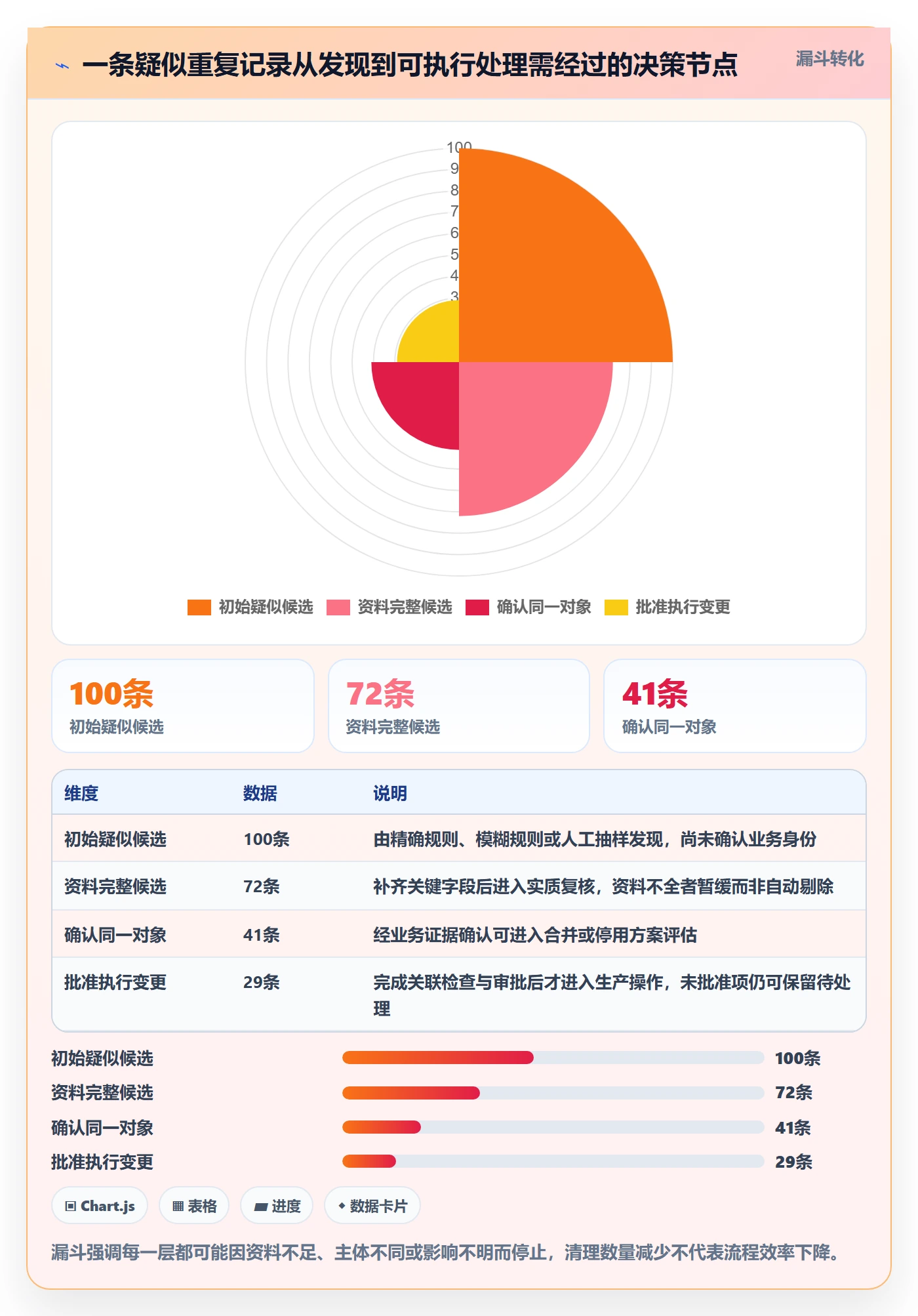 erp数据录入落地清单：数据去重相关的常见误区事项