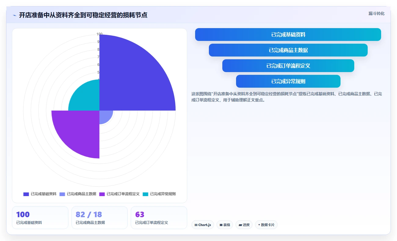 电商辅助软件：电商新手管理升级：开店准备如何支撑降低选型风险