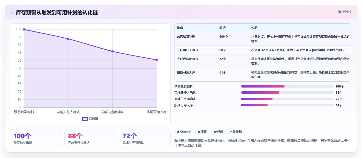 仓库安全库存管理实战复盘：从补货点设置验证指标体系效果