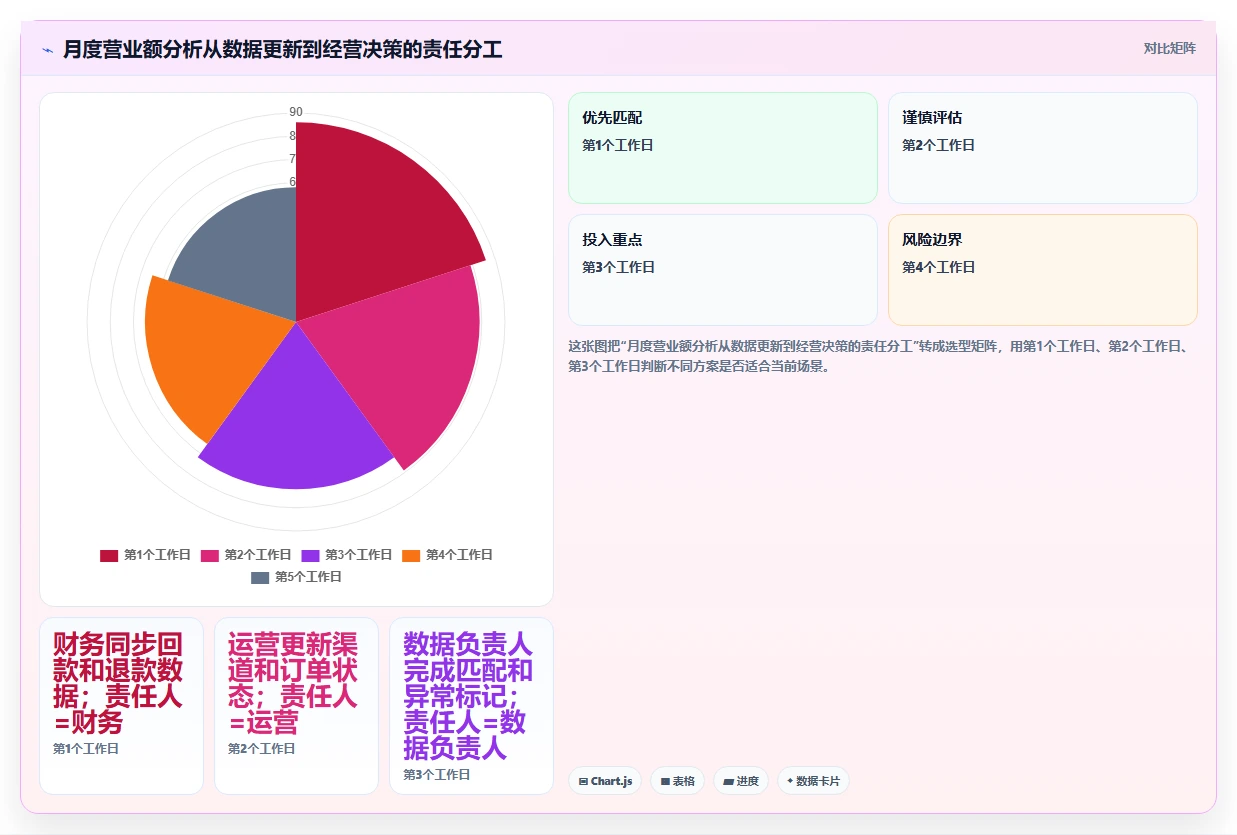 营业额分析：创业团队数据视角：用渠道结构验证统一指标口径