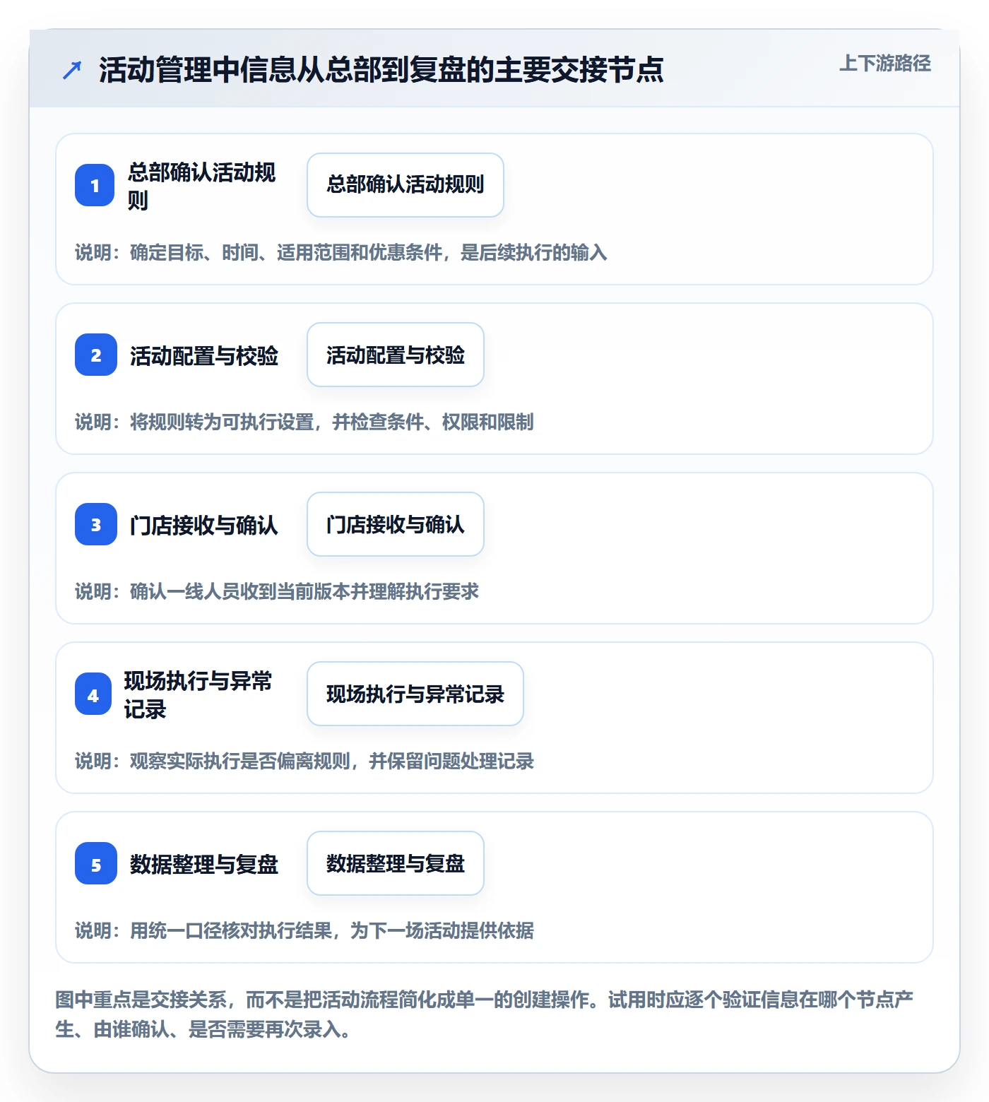店铺运营管理怎么选？活动管理相关的效率提升判断标准