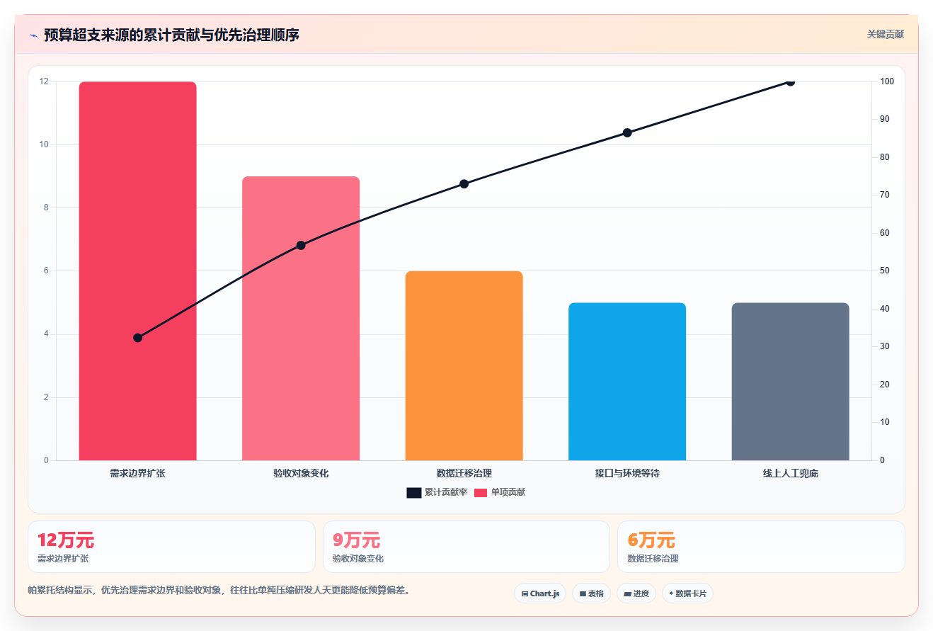 电商系统开发:产品经理复盘框架:上线验收如何定位预算失控