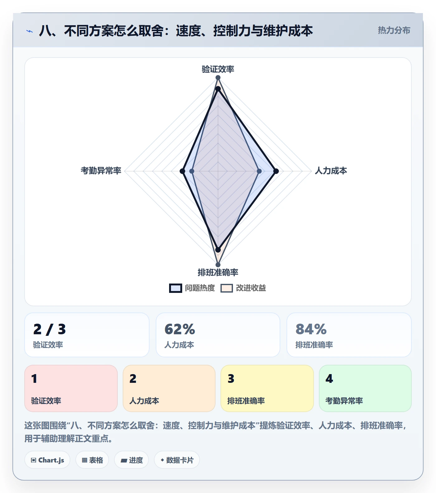 八、不同方案怎么取舍:速度、控制力与维护成本
