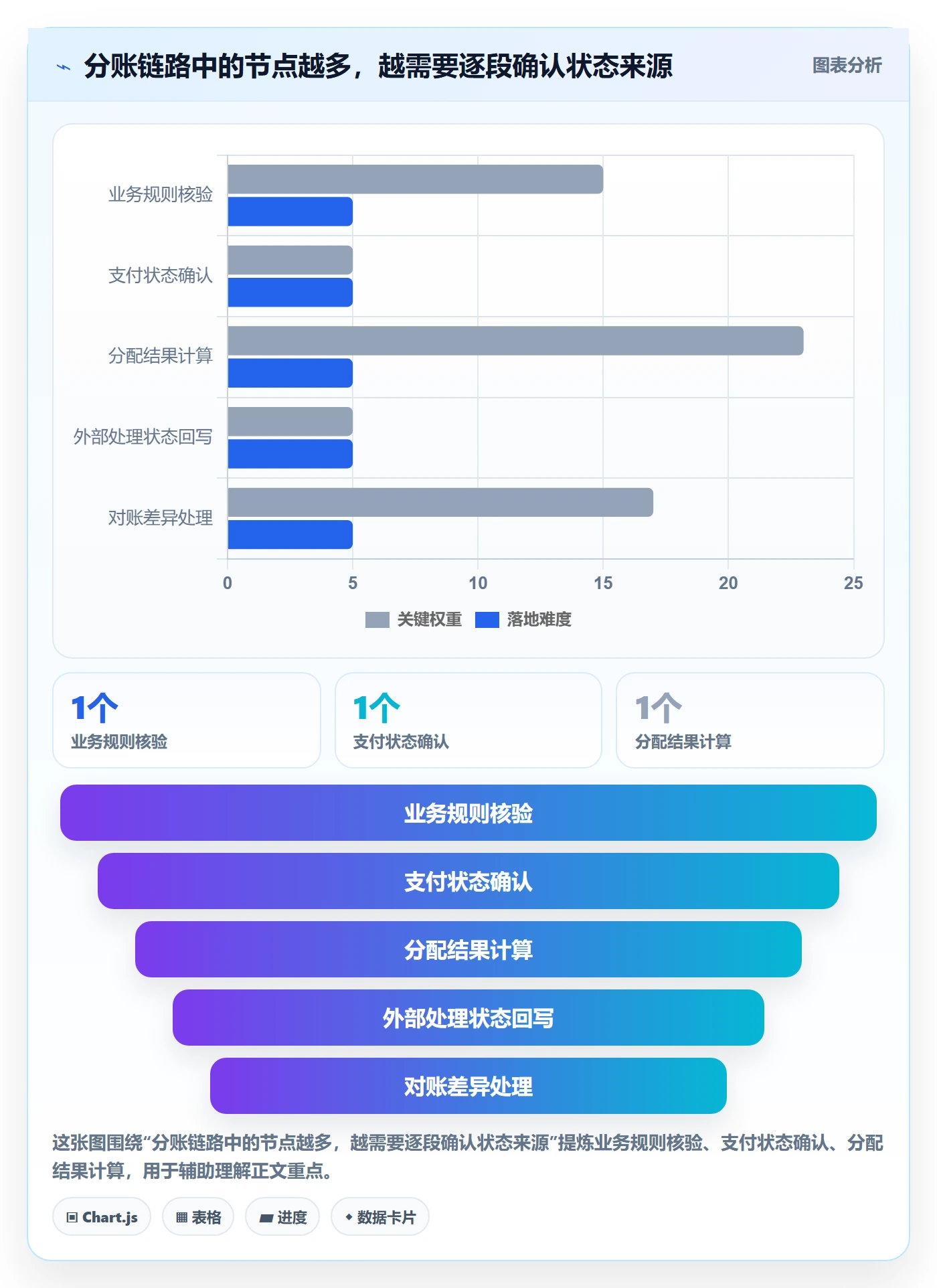 分账系统应用思路：围绕合规要求拆解系统搭建