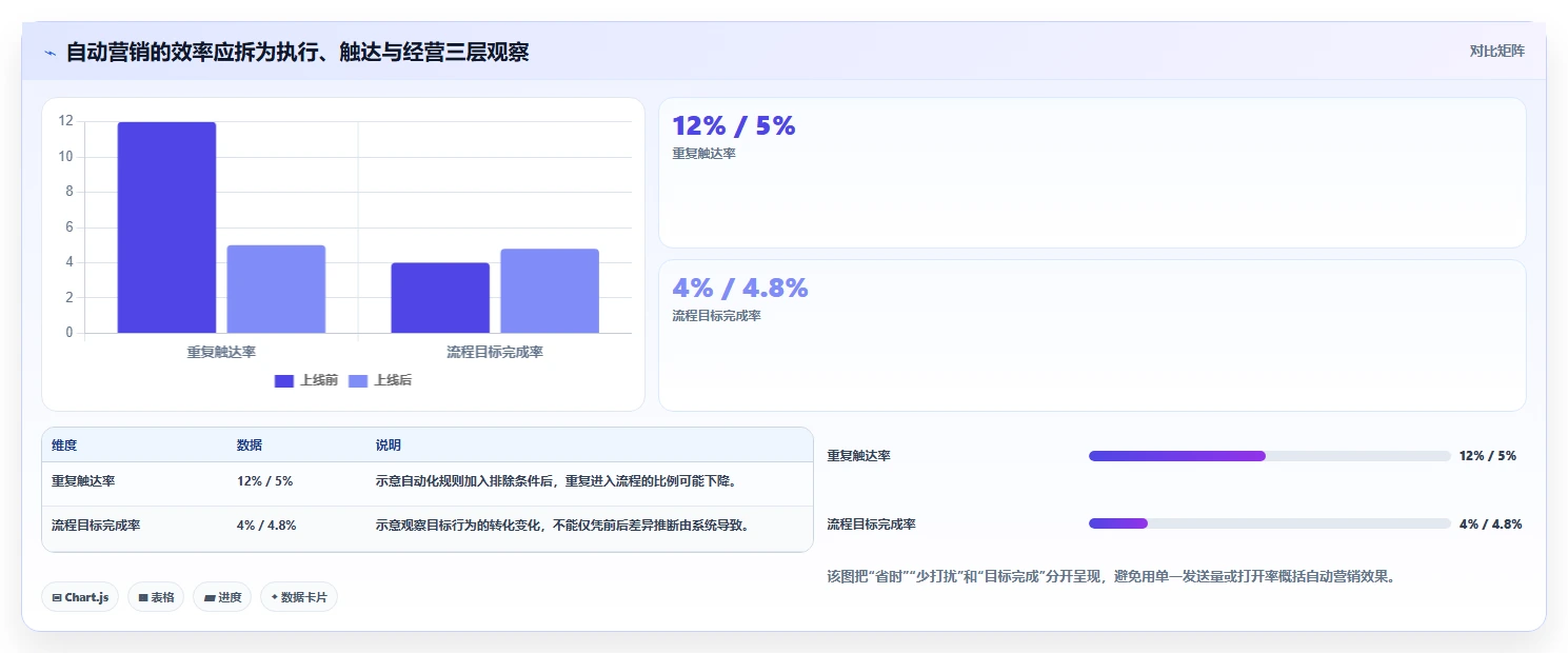 电商crm系统从0到1：自动营销的效率提升与操作要点