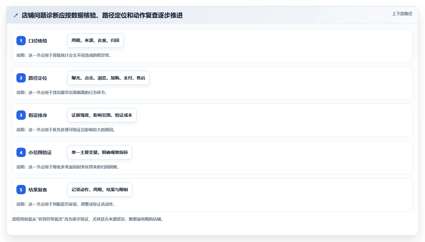 店铺运营包括哪些方面检查方法：通过流量运营评估精细化运营质量