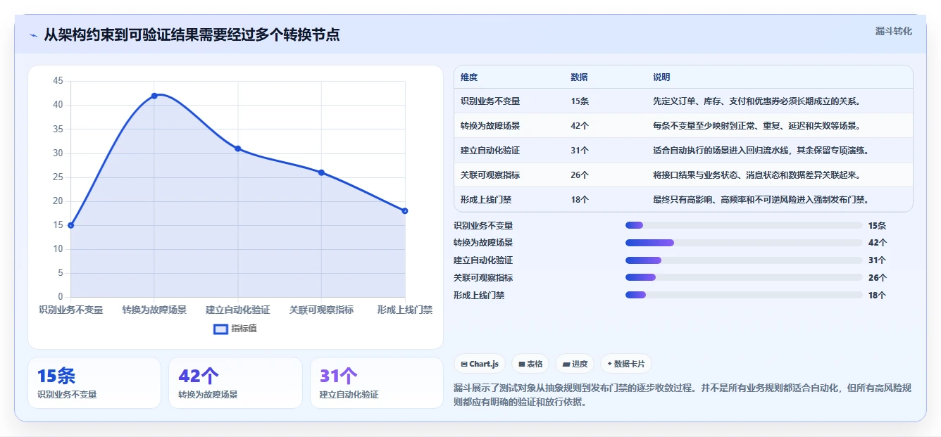 电商系统开发：技术负责人常见误区：架构设计为什么总遇到测试不充分