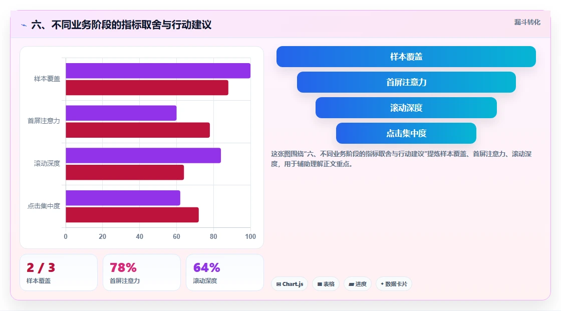 六、不同业务阶段的指标取舍与行动建议