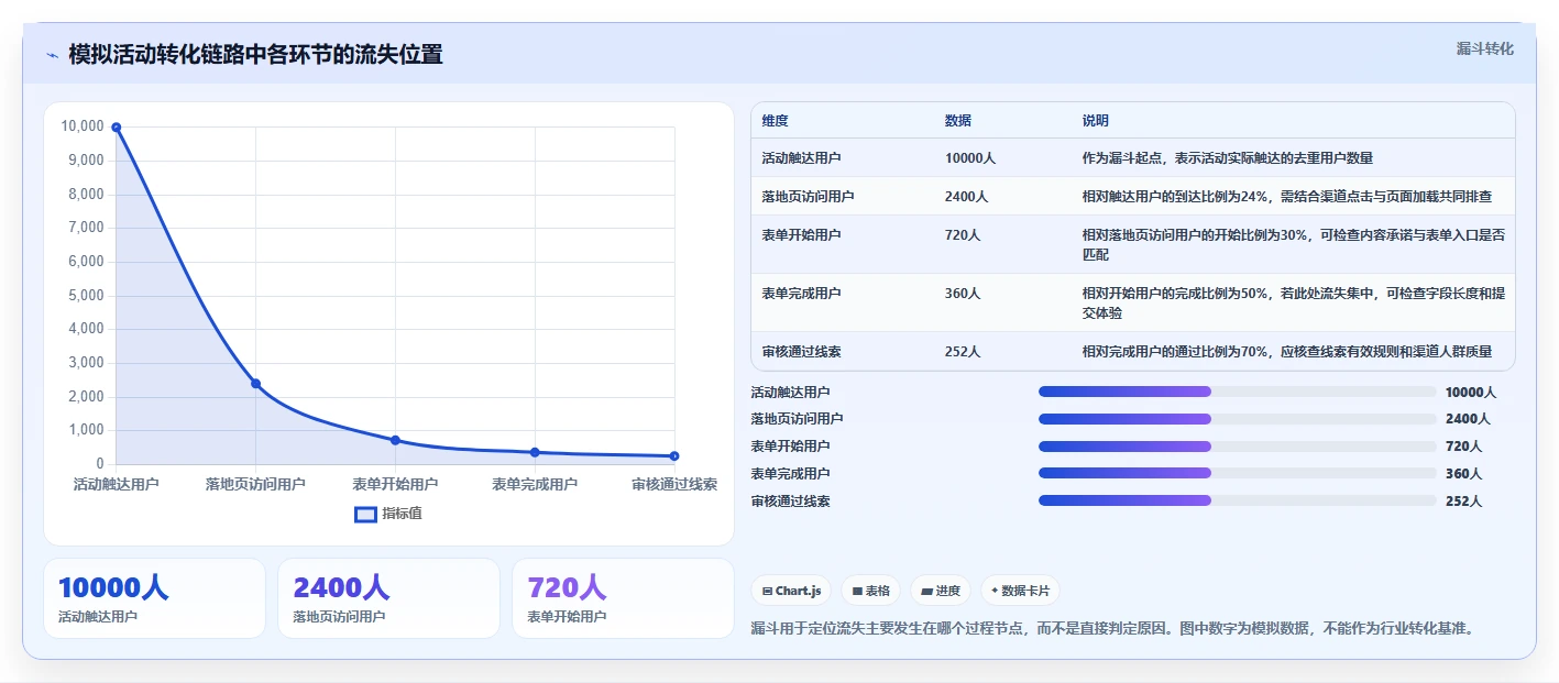运营数据怎么选？趋势分析相关的标准化管理判断标准