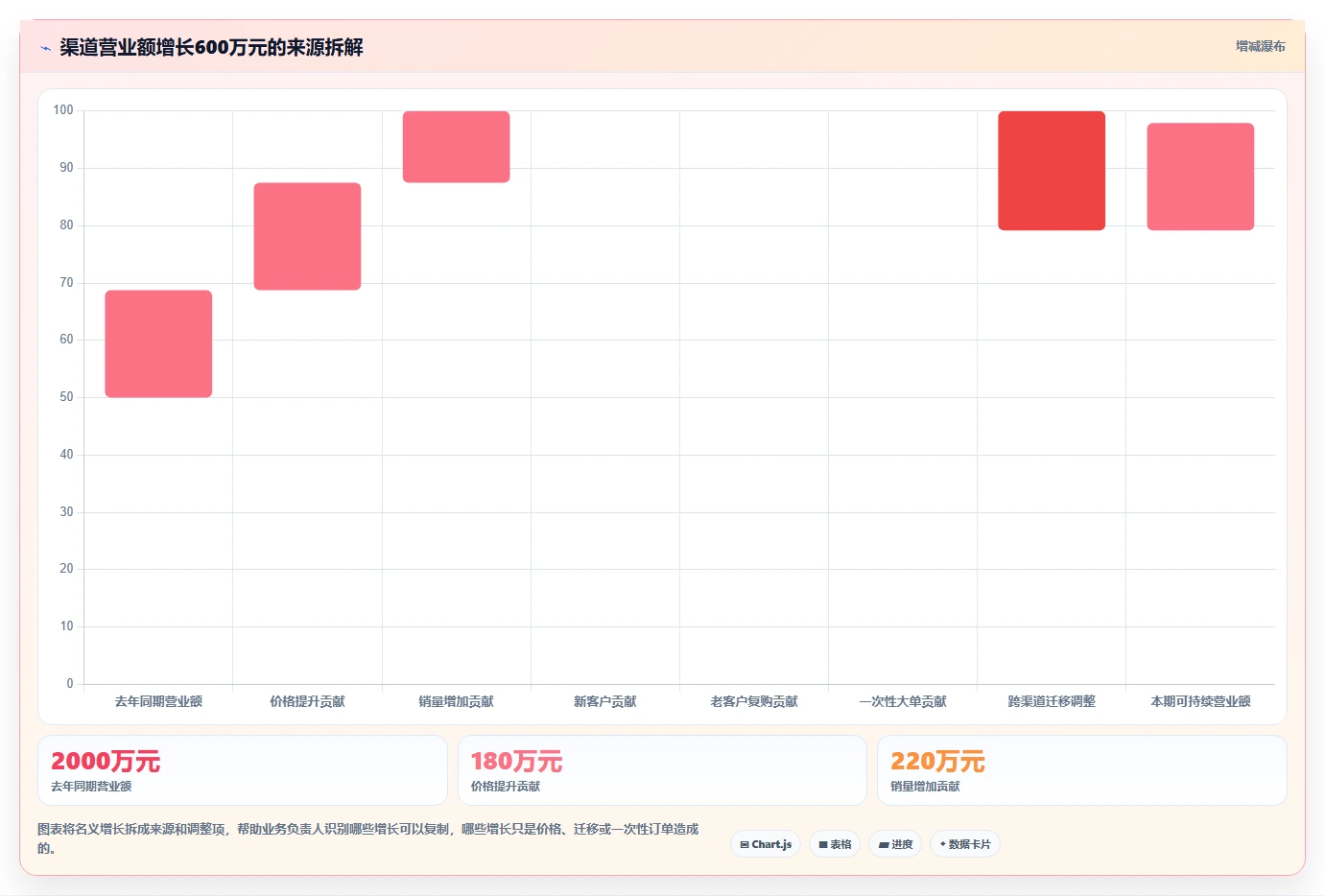 营业额分析：业务负责人采购前必读：评估渠道结构时如何避开只看营业额
