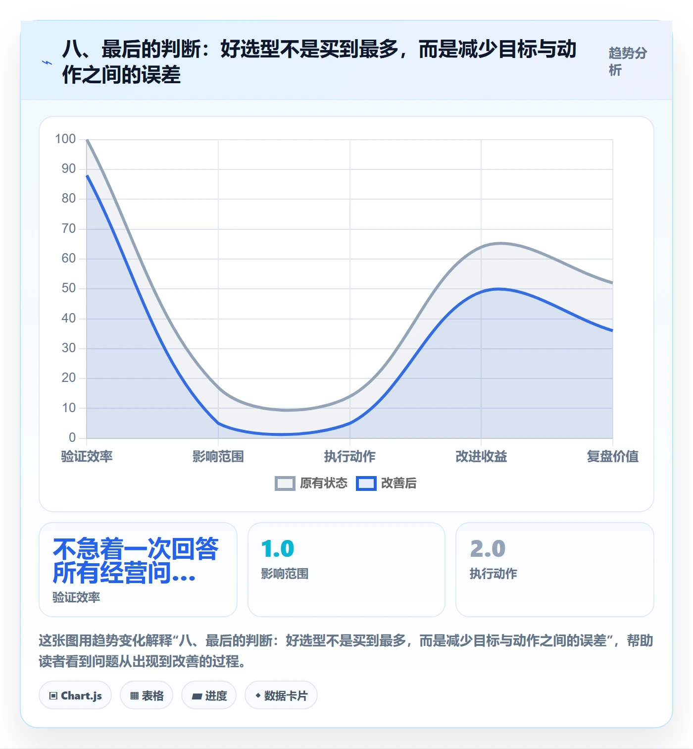 八、最后的判断：好选型不是买到最多，而是减少目标与动作之间的误差