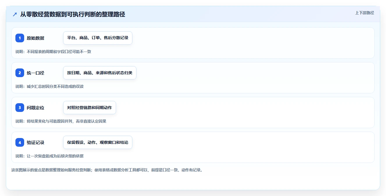 如何运营好一个店铺建设路线：从数据复盘到中小商家分几步