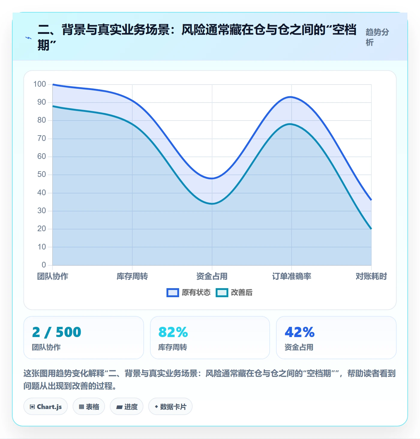 二、背景与真实业务场景：风险通常藏在仓与仓之间的“空档期”